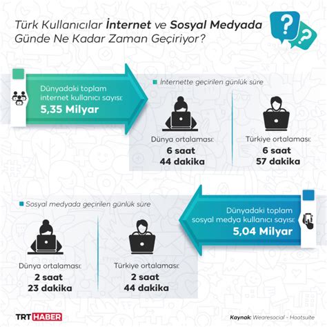 Türkiye'de günlük sosyal medya kullanımı ortalama 2 saat 44 dakika - Son Dakika Haberleri