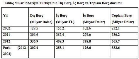 Türkiye de dış borç tarihi