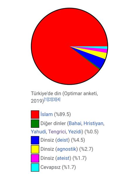 Türkiye de din dağılımı
