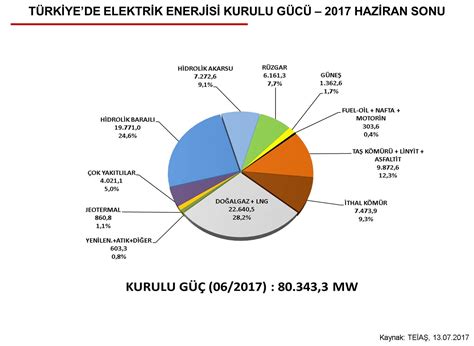 Türkiye de elektrik üretimi kaynakları