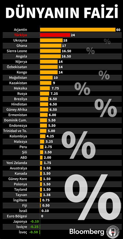 Türkiye de en yüksek faiz oranı