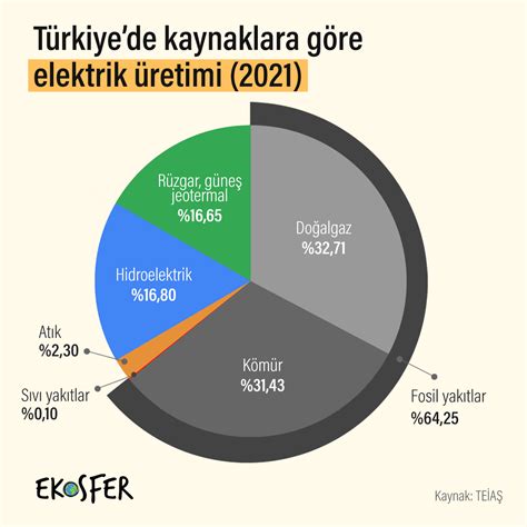 Türkiye elektrik üretimi doğalgaz payı