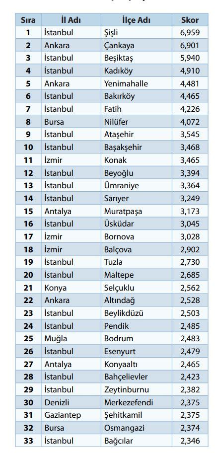 Türkiye gelişmişlik sıralaması