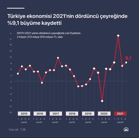 Türkiye gsyh verileri