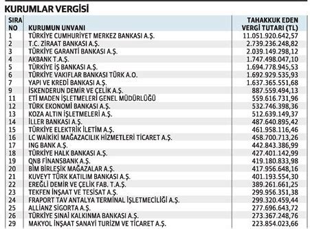 Türkiye kurumlar vergi rekortmenleri