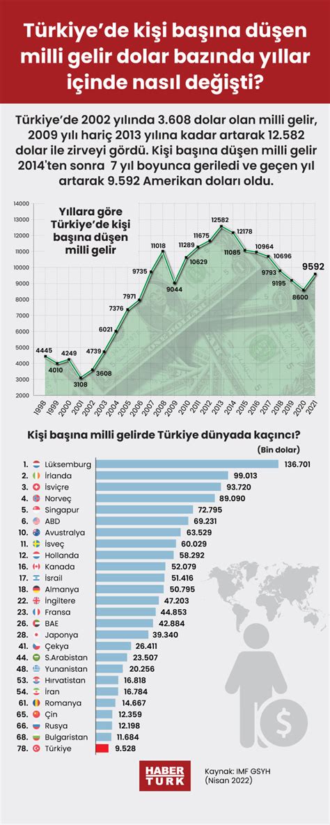 Türkiye milli gelir kişi başı