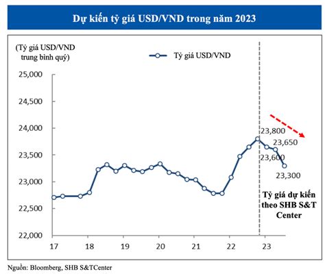 Tỷ giá USD/VND năm 2024: Dự kiến tăng trong nửa đầu năm, giảm …