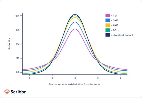 T Distribution Definition