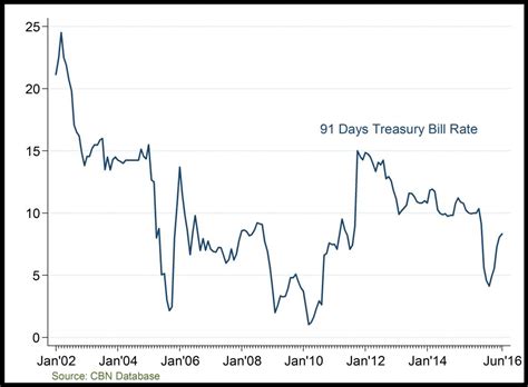 T bill rate history. Nov 24, 2023 · 6 Month Treasury Rate is at 5.38%, compared to 5.42% the previous market day and 4.72% last year. This is higher than the long term average of 2.80%. The 6 Month Treasury Bill Rate is the yield received for investing in a US government issued treasury security that has a maturity of 6 months. The 6 month treasury yield is included on the ... 
