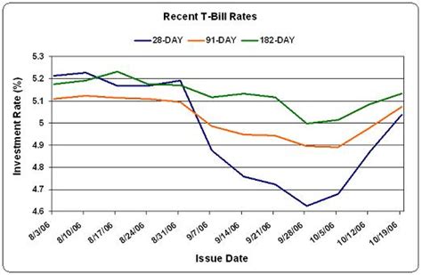 T bill rates 4 week. United States 4 Week Bill Yield - data, forecasts, historical chart - was last updated on September of 2023. The United States 4 Week Bill Yield is expected to trade at 5.61 percent by the end of this quarter, according to Trading Economics global macro models and analysts expectations. 