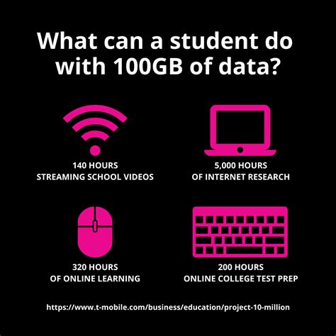T mobile 10 million project. Mar 28, 2023 · T-Mobile launched Project 10Million to help close the digital divide, offering free high-speed data and free mobile hotspots to underserved student household... 