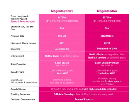 T-Mobile's Magenta MAX plan costs $170/month (taxes and fees included) for three lines with AutoPay enabled (which takes off $5 per line). The provider also offers various savings through Magenta ...