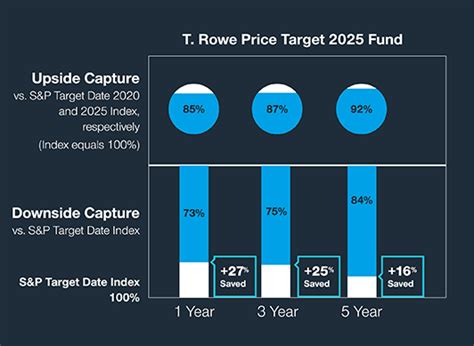 The T. Rowe Price Retirement Funds are profession