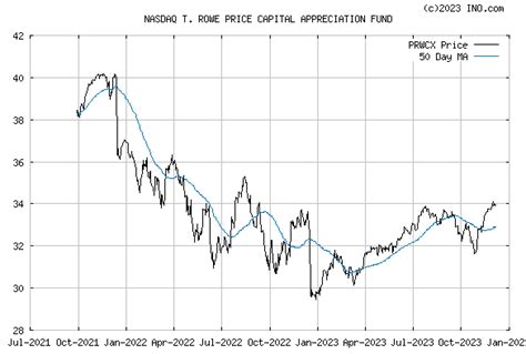 T rowe price capital appreciation fund. Things To Know About T rowe price capital appreciation fund. 