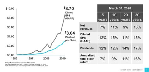T. Rowe Price Dividend Growth's longtime manager continues to reward investors with a strategic, time-tested approach, earning it a Morningstar Analyst Rating of Silver across all share classes.Web. 