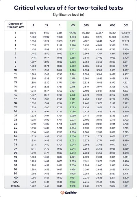 T statistics table. 1 two tailed are the two columns Critical Values for Student�...