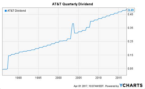 AT&T (T) stock dividend. AT&T last paid dividends on 10/06/2023. The next scheduled payment will be on 11/01/2023. The amount of dividends is $1.11 per share. If the date of the next dividend payment has not been updated, it means that the issuer has not yet announced the exact payment. As soon as information becomes available, we will ...