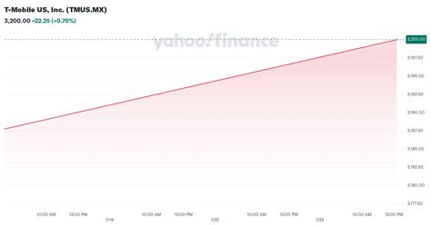 T-Mobile US, Inc. (TMUS) - Yahoo Finance