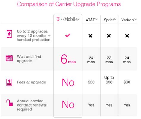 T-mobile upgrade eligibility. iPhone 15 lineup deals. Starting today, September 15, new and existing T-Mobile customers can choose from the following offers: Get iPhone 15 Pro on Us (or up to $1000 off any iPhone 15 model) when trading in an eligible product on Go5G Plus or Go5G Next. Get up to $650 off any iPhone 15 model on Magenta MAX, $350 off on Go5G and … 