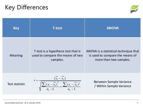 T-test vs anova