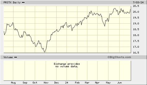 T. Rowe Price International Stock PRITX Performance