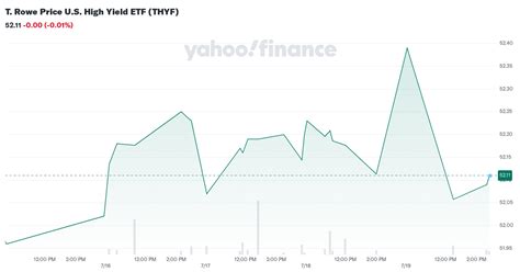 T. Rowe Price U.S. High Yield ETF - THYF Competitors