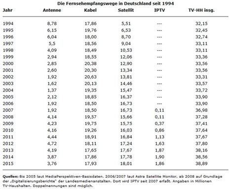 T2 Antworten