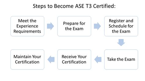 T3 Certification Practice