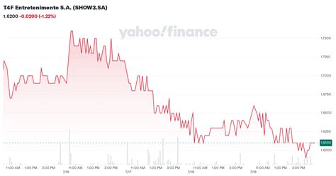 T4F Entretenimento BOVESPA:SHOW3 Stock Report