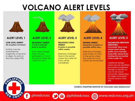 Taal Volcano Alert Level Guide - wintechmobiles.com