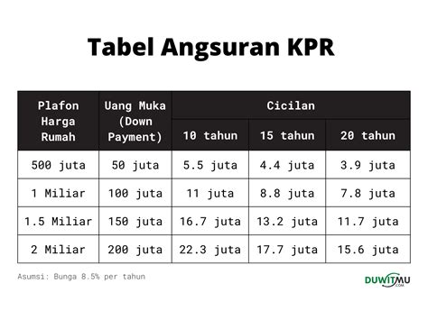 Tabel Angsuran KPR BWS - Sinar Mas Land - balustradellc