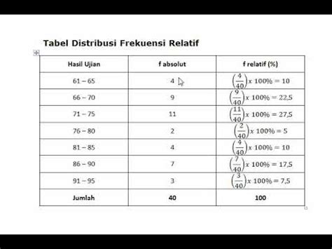 Tabel Distribusi Frekuensi Relatif - wintechmobiles.com