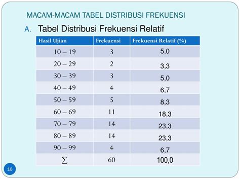 Tabel Distribusi Frekuensi - wintechmobiles.com