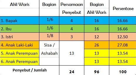 Tabel Pembagian Ahli Waris Islam - balustradellc