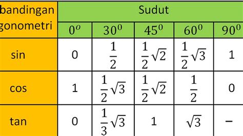 Tabel Sudut Istimewa Trigonometri | PDF - Scribd - wintechmobiles.com