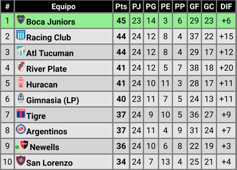Tablas y estadísticas Liga Profesional Argentina - Olé - balustradellc