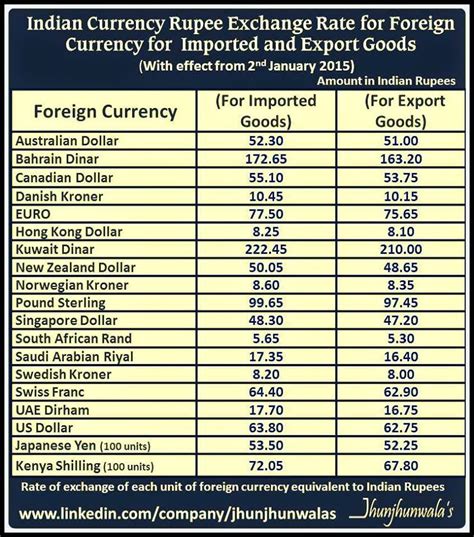 TABLE 197 : EXCHANGE RATE OF THE INDIAN RUPEE THE SDR, …