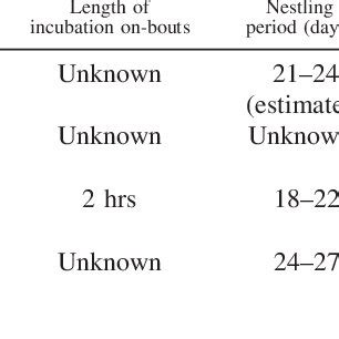 TABLE 2 . Breeding biology of Xiphocolaptes woodcreepers.