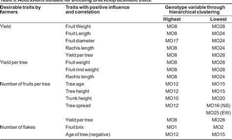 Table 3 from Characterization of Jackfruit (Artocarpus Heterophyllus ... - raincitystudios.com