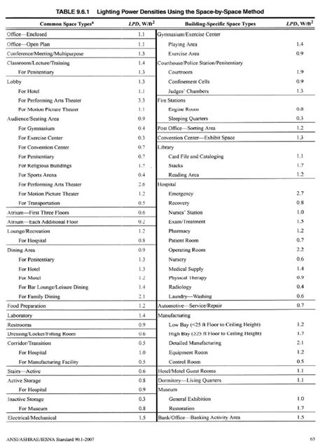 TABLE 9.6.1 Lighting Power Densities Using the Space-by