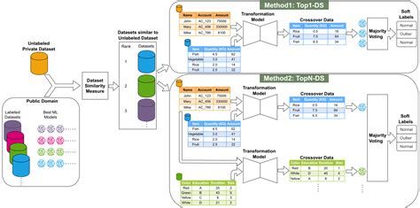 Tabular Data Adapters: Improving Outlier Detection for Unlabeled ... - wintechmobiles.com