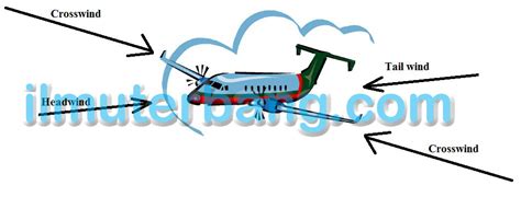 Tag/Pengaruh Crosswind Terhadap Pesawat Udara - wintechmobiles.com