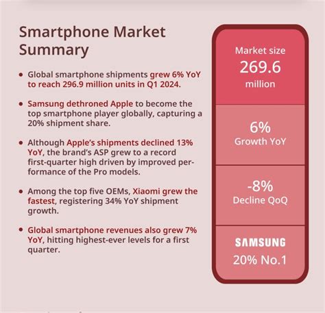 Tag/Samsung Pimpin Apple Dan Vendor China Bersaing - wintechmobiles.com