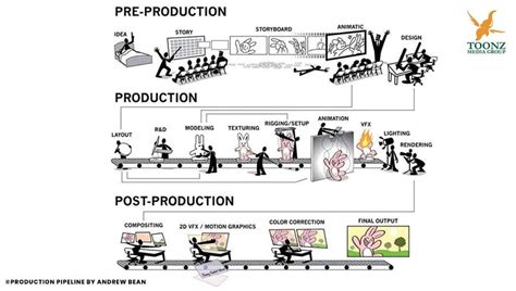 Tahapan Proses Produksi Animasi 3D | PDF - Scribd - muktibox.com