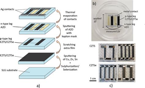 Tailoring CZTSe Thin Film Properties and Device ... - ScienceDirect - wintechmobiles.com
