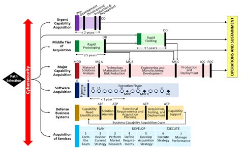 Tailoring Guidance | Adaptive Acquisition Framework - wintechmobiles.com