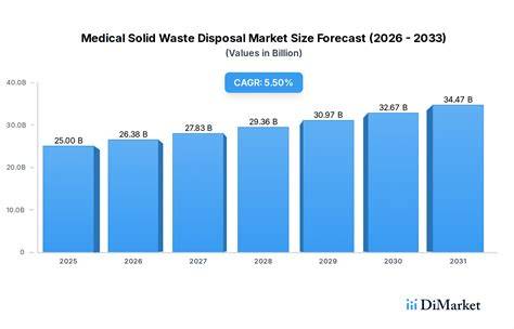 Taiwan Medical Waste Disposal Market Size ( 2026 to 2033 ... - raincitystudios.com