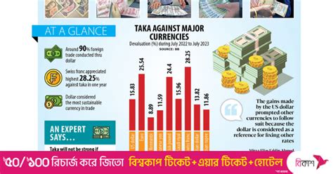 Taka Weakens Against Dollar | Taka weakens vs dollar for fifth day ... - balustradellc