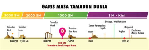 Tamadun Awal Sungai Batu - Wikiwand - wintechmobiles.com