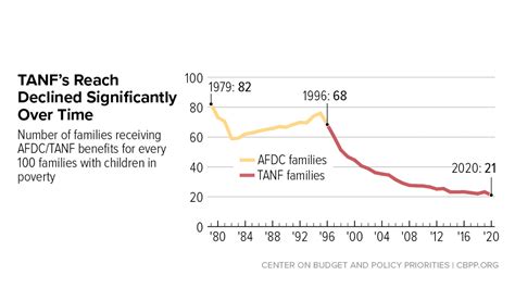 TANF Cash Assistance Should Reach Millions More … - balustradellc